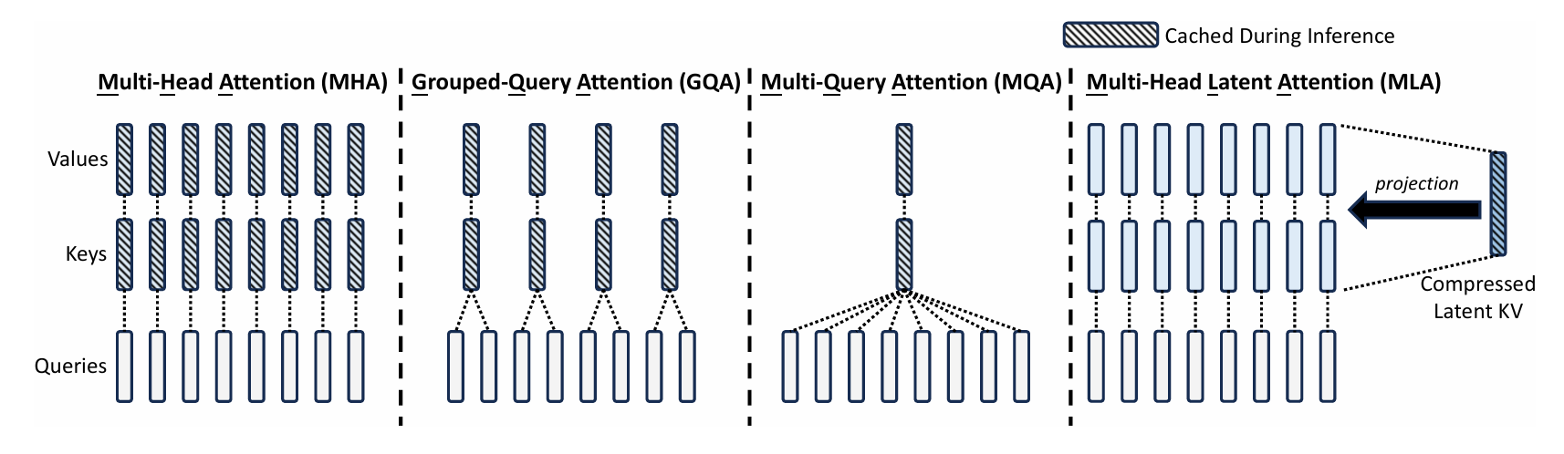 GQA, MQA