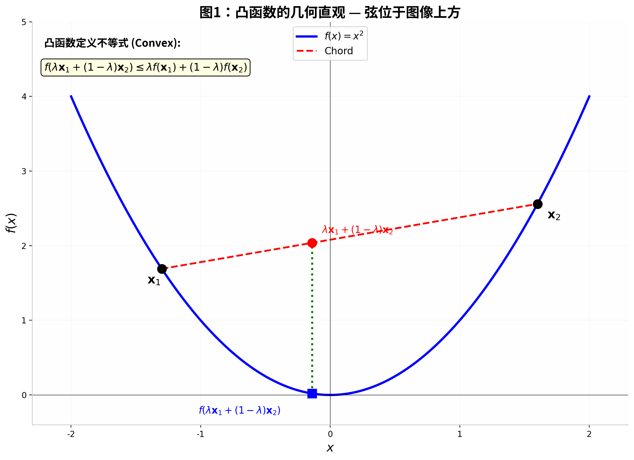 凸函数几何直观：弦位于图像上方