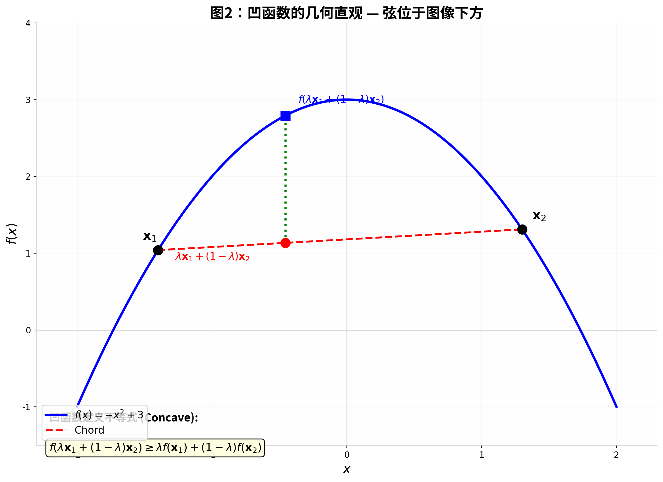 凹函数几何直观：弦位于图像下方