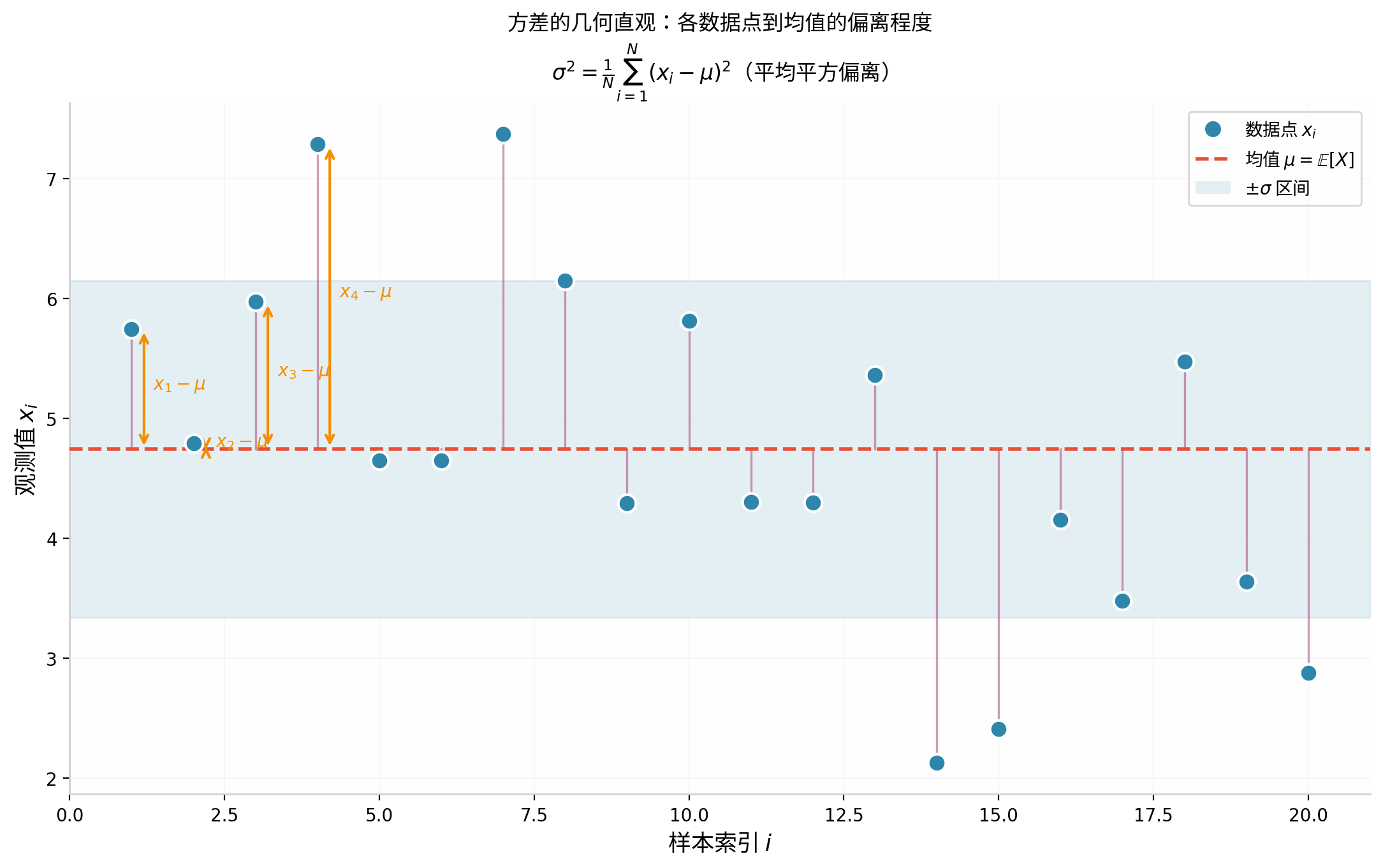 方差的几何直观：各数据点到均值的偏离程度