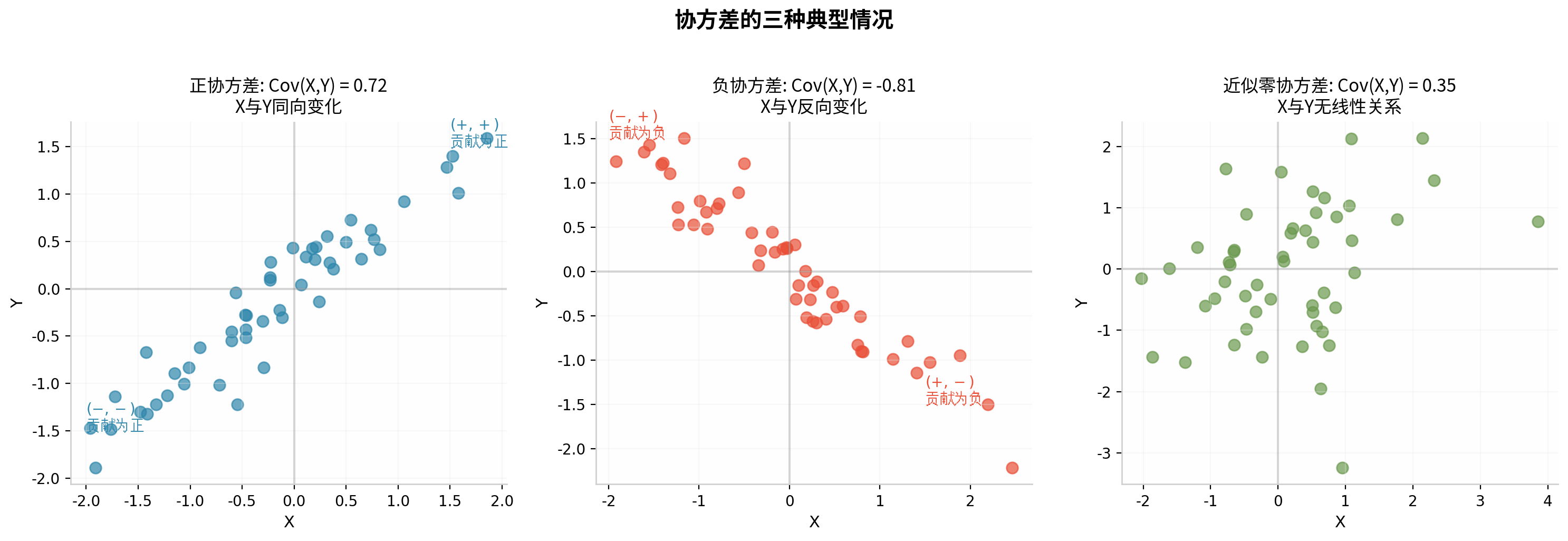 协方差的三种典型情况