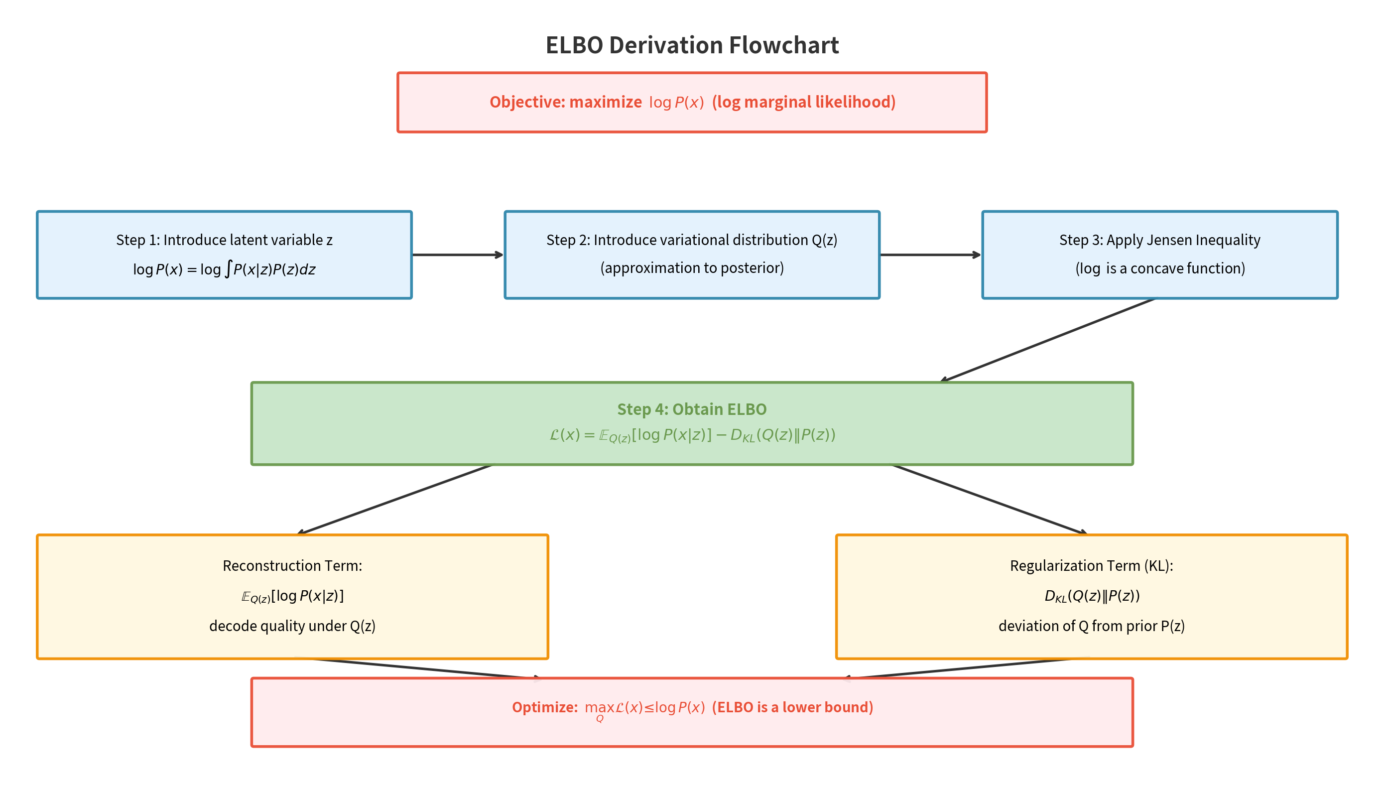 ELBO推导流程图（变分推断框架）