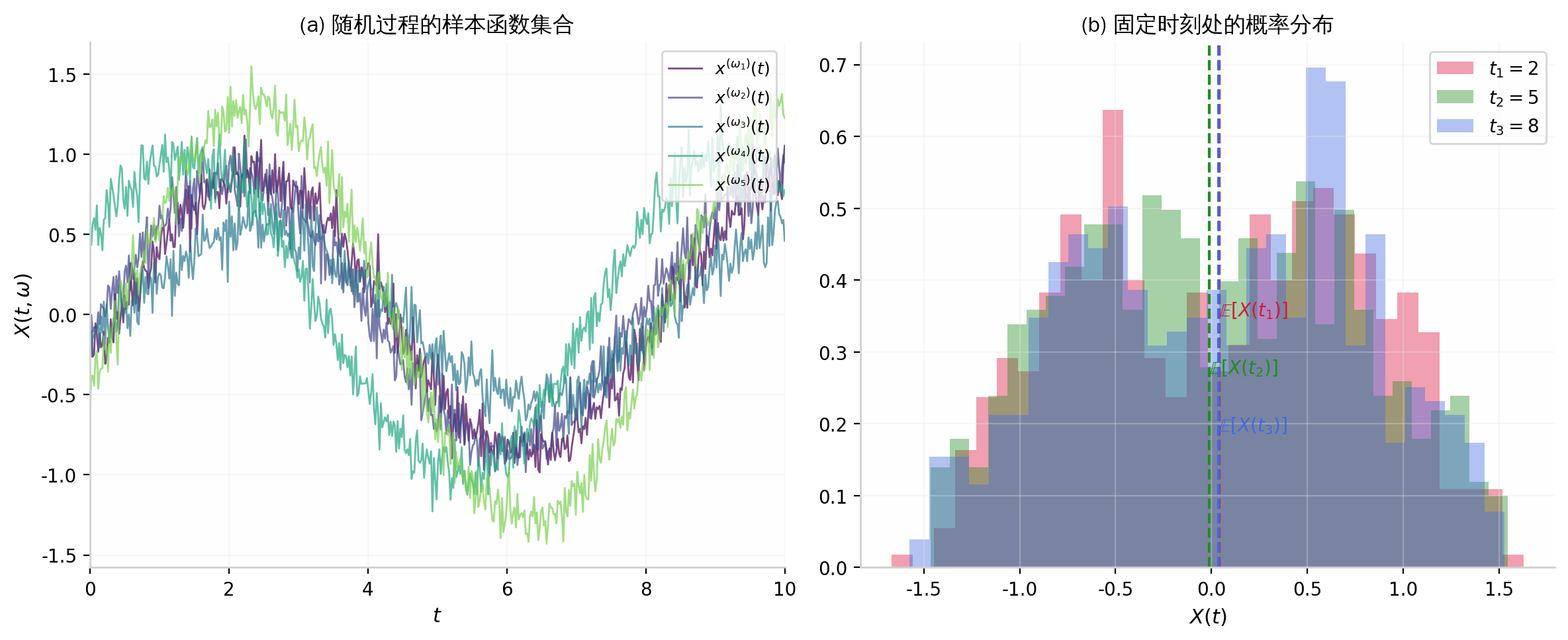 随机过程的样本函数集合与固定时刻的分布