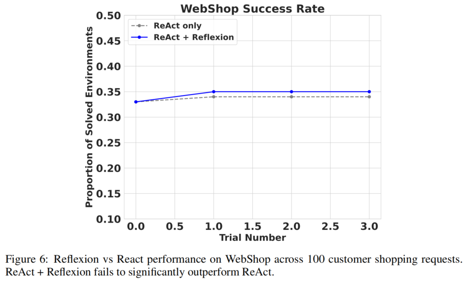 图6:WebShop 实验结果