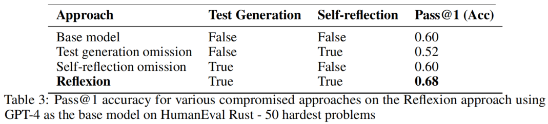 表3:HumanEval Rust 消融实验