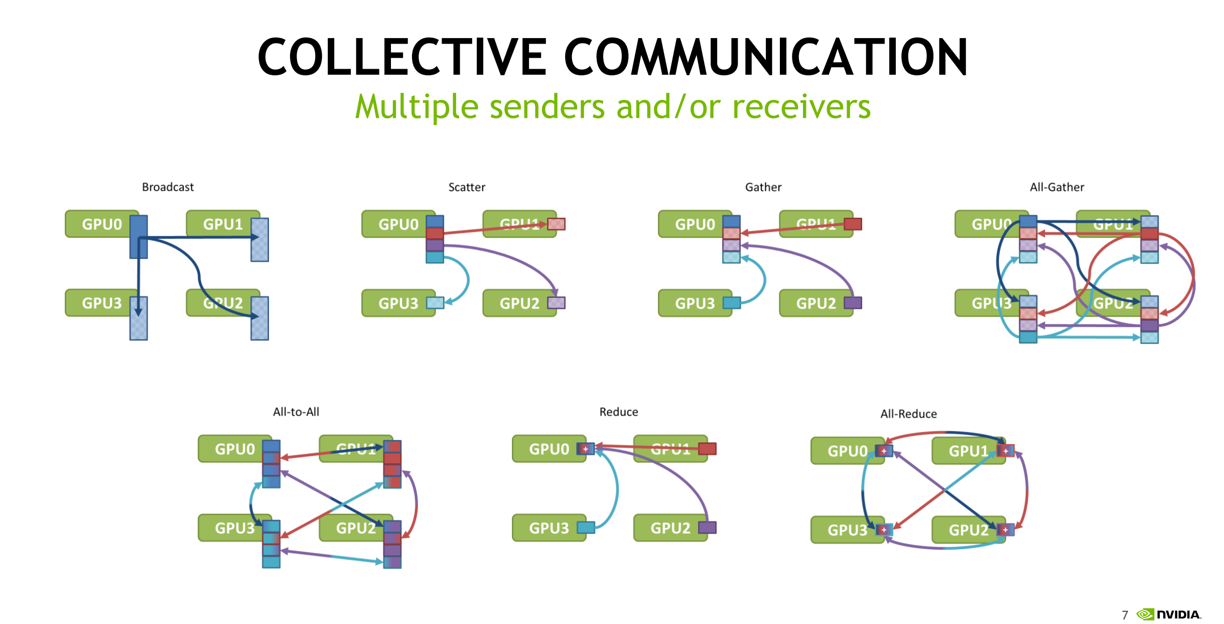https://images.nvidia.cn/events/sc15/pdfs/NCCL-Woolley.pdf