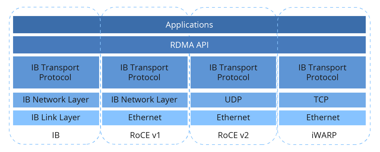 https://www.fs.com/blog/a-quick-look-at-the-differences-rdma-vs-tcpip-2945.html