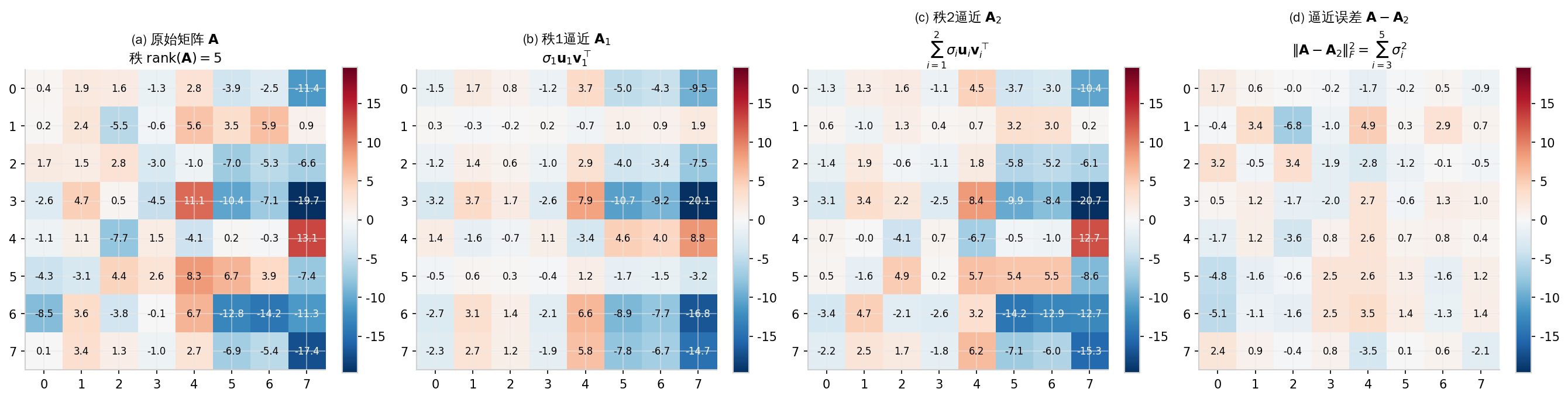 低秩逼近示意：原始矩阵与秩1、秩2逼近及误差对比