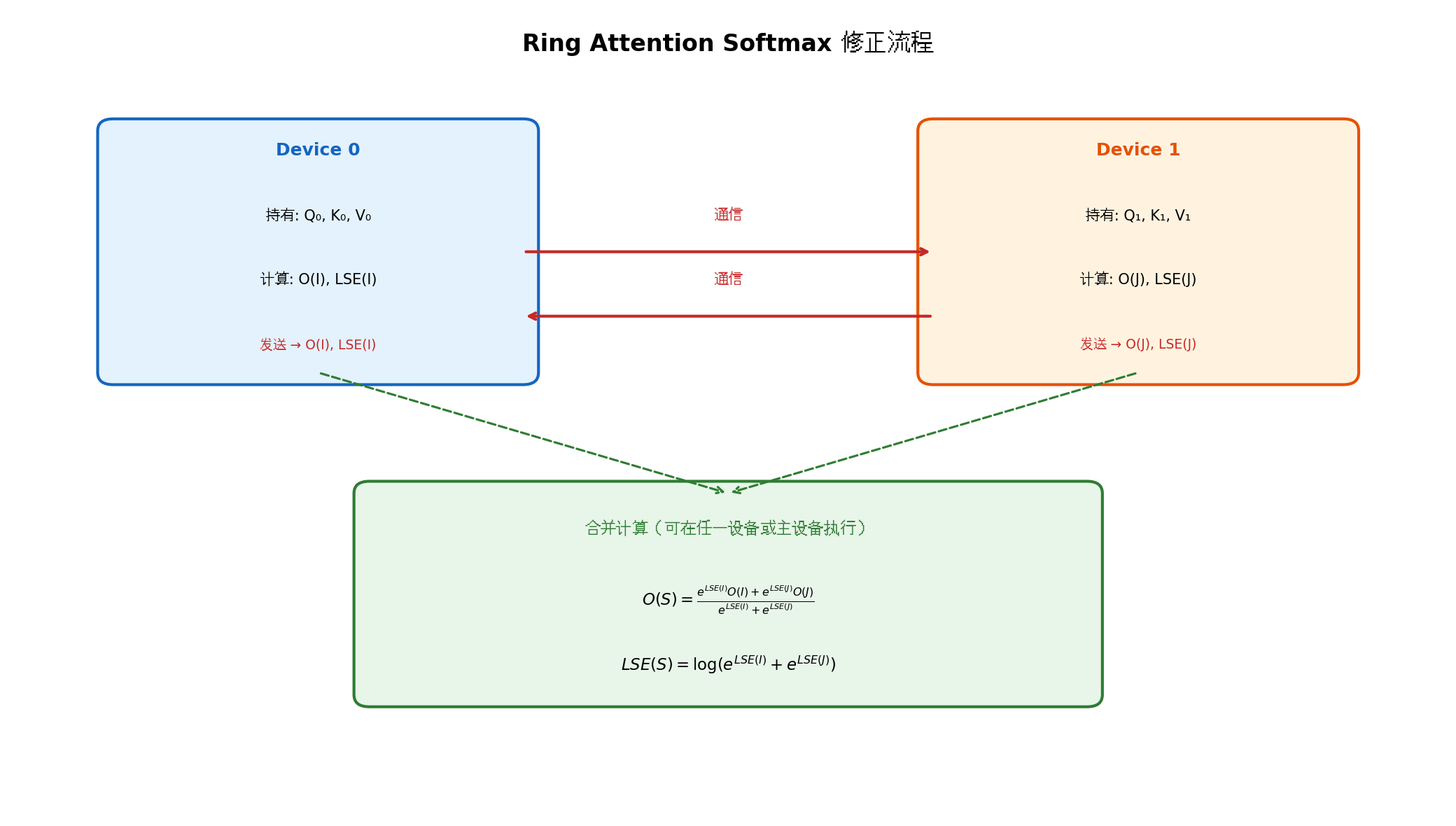 Ring Attention 通信与合并流程
