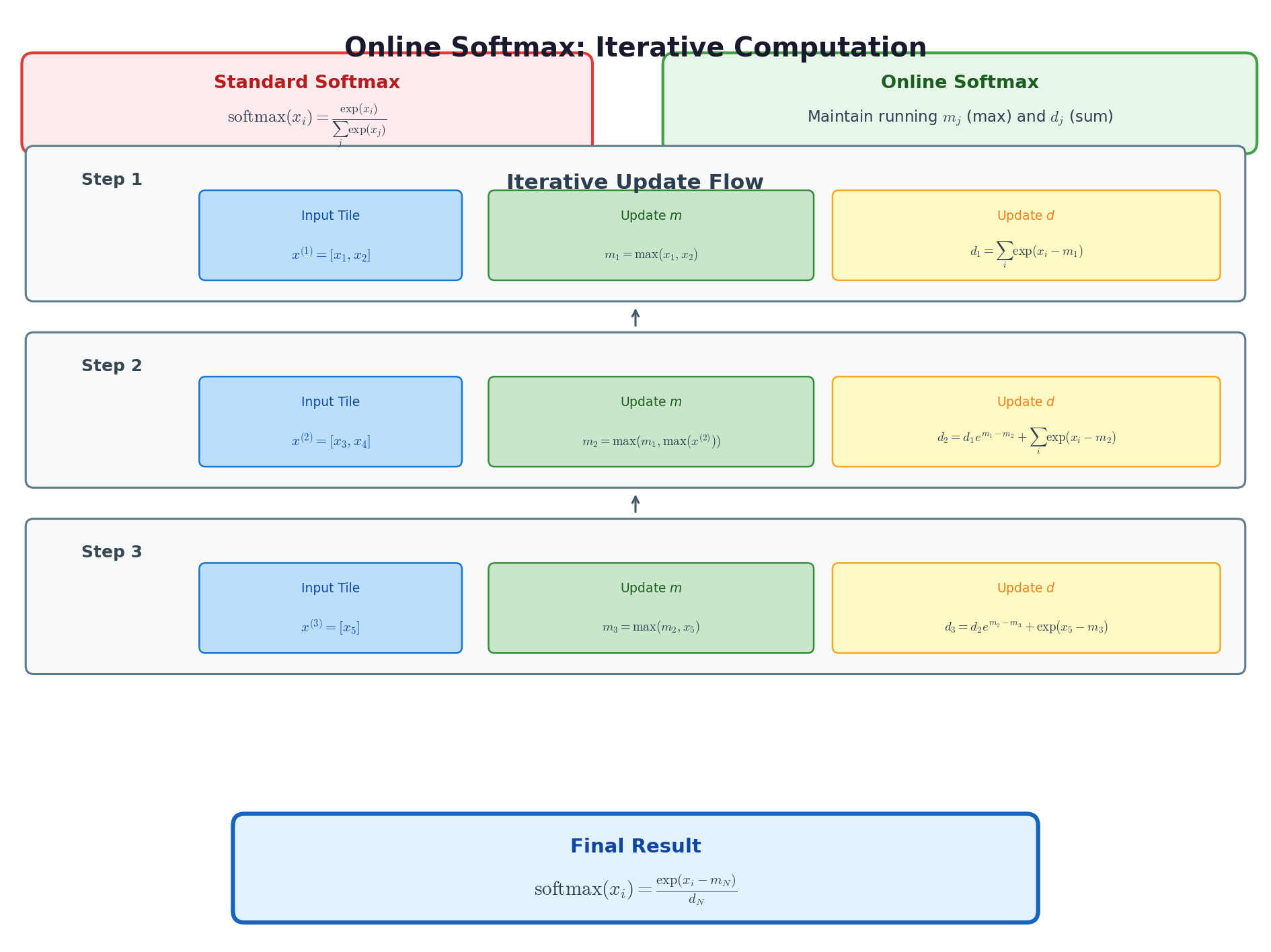 Online Softmax 迭代计算示意图