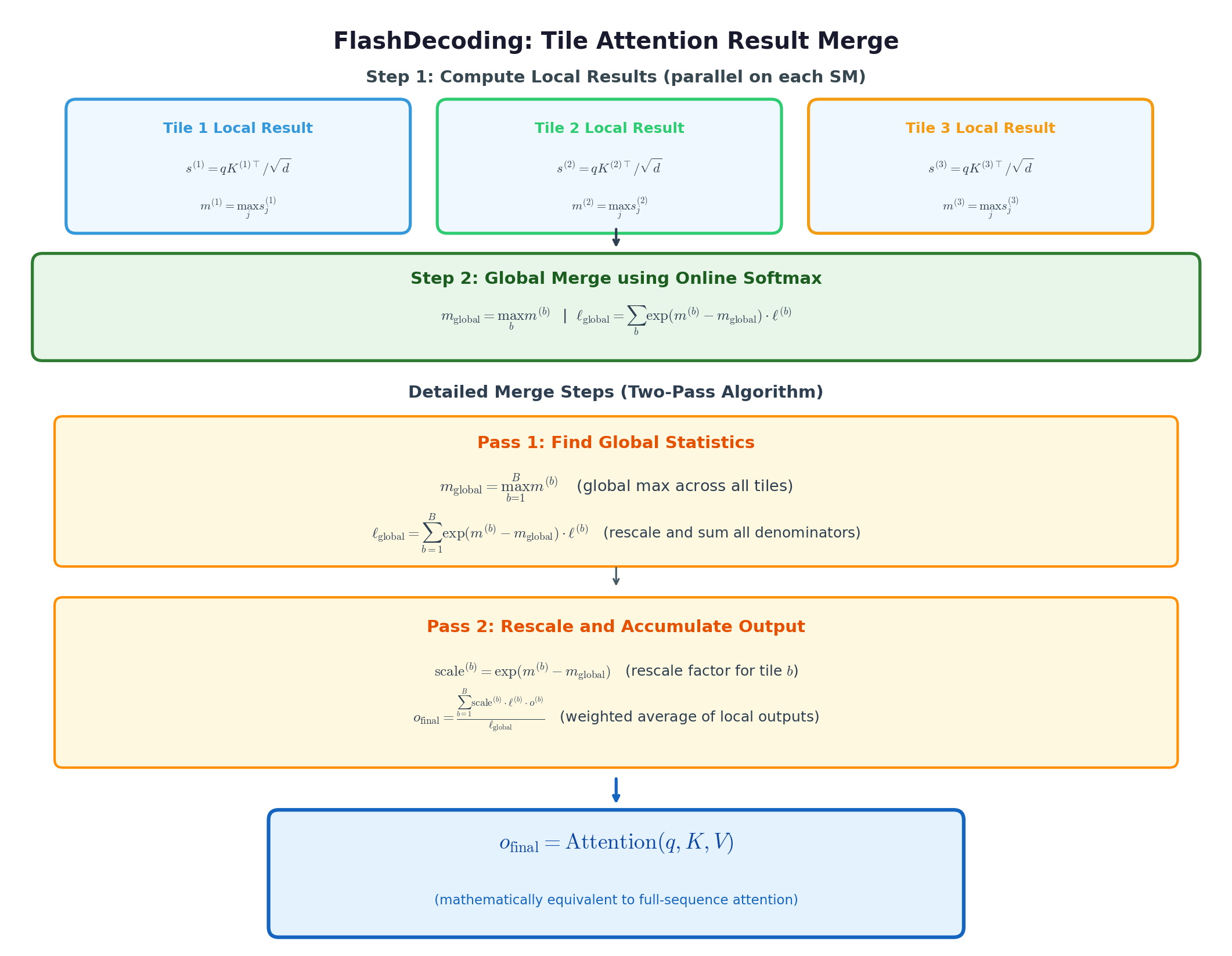 FlashDecoding Tile合并流程图