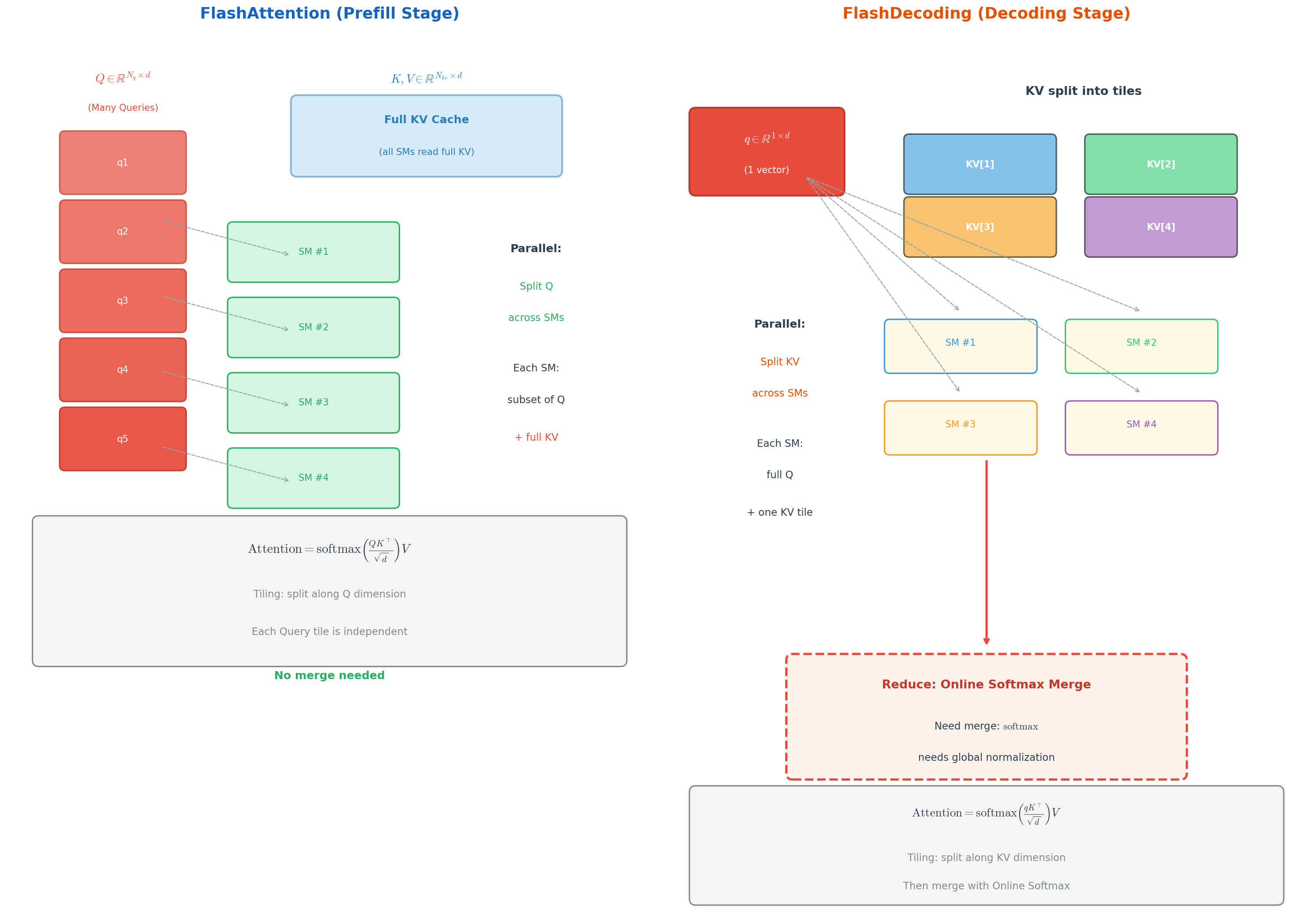 FlashAttention vs FlashDecoding 对比图