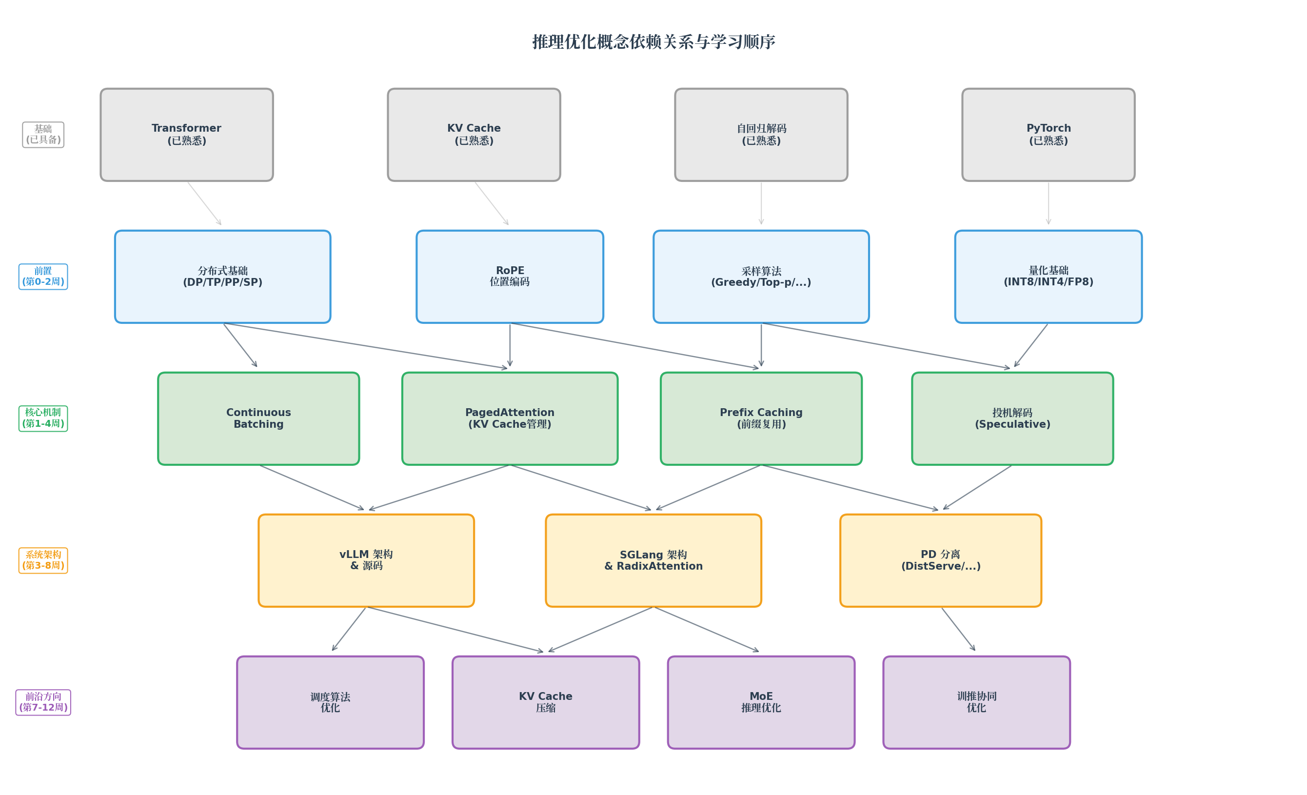 推理优化概念依赖关系与学习顺序