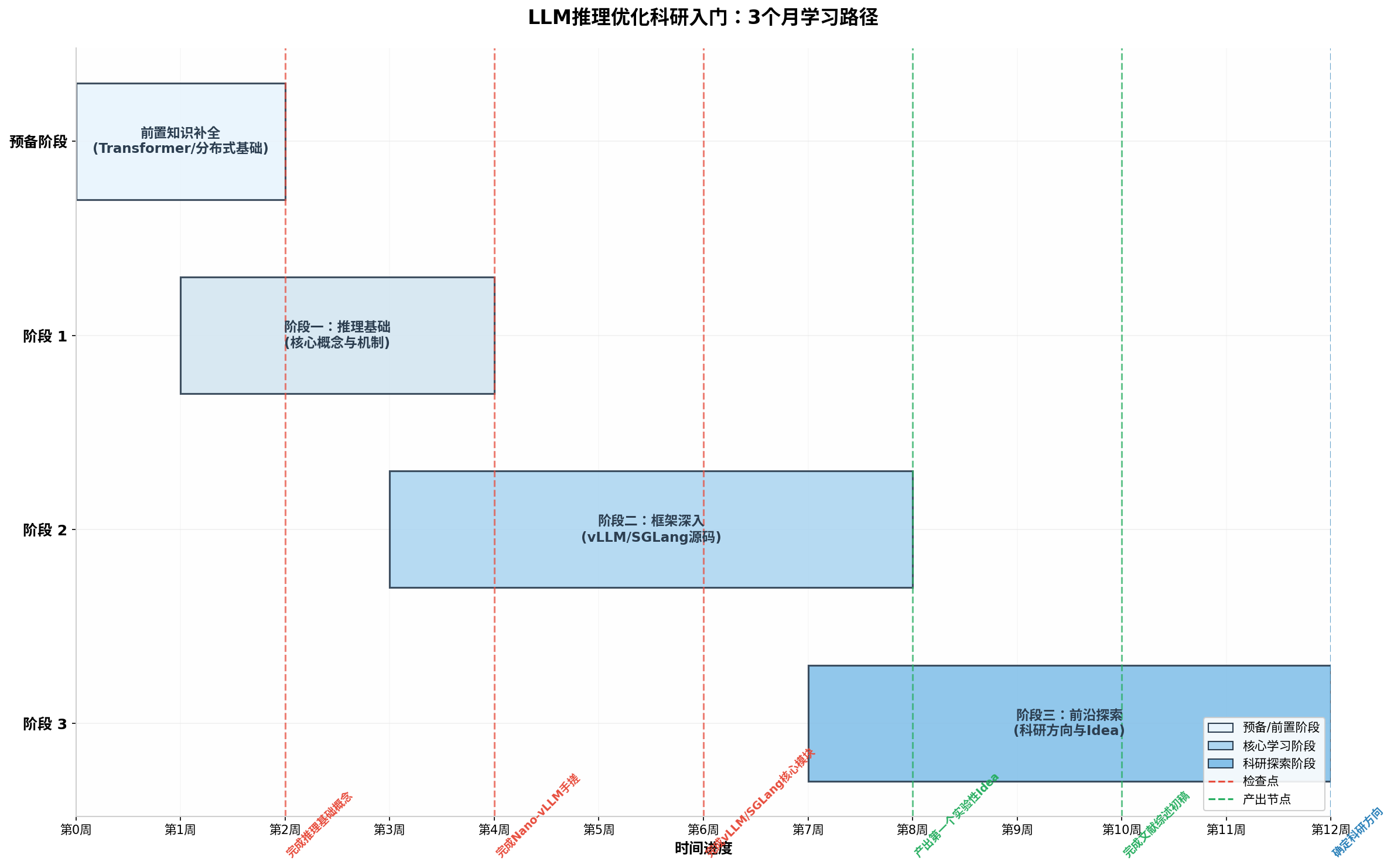 3个月学习路径时间线