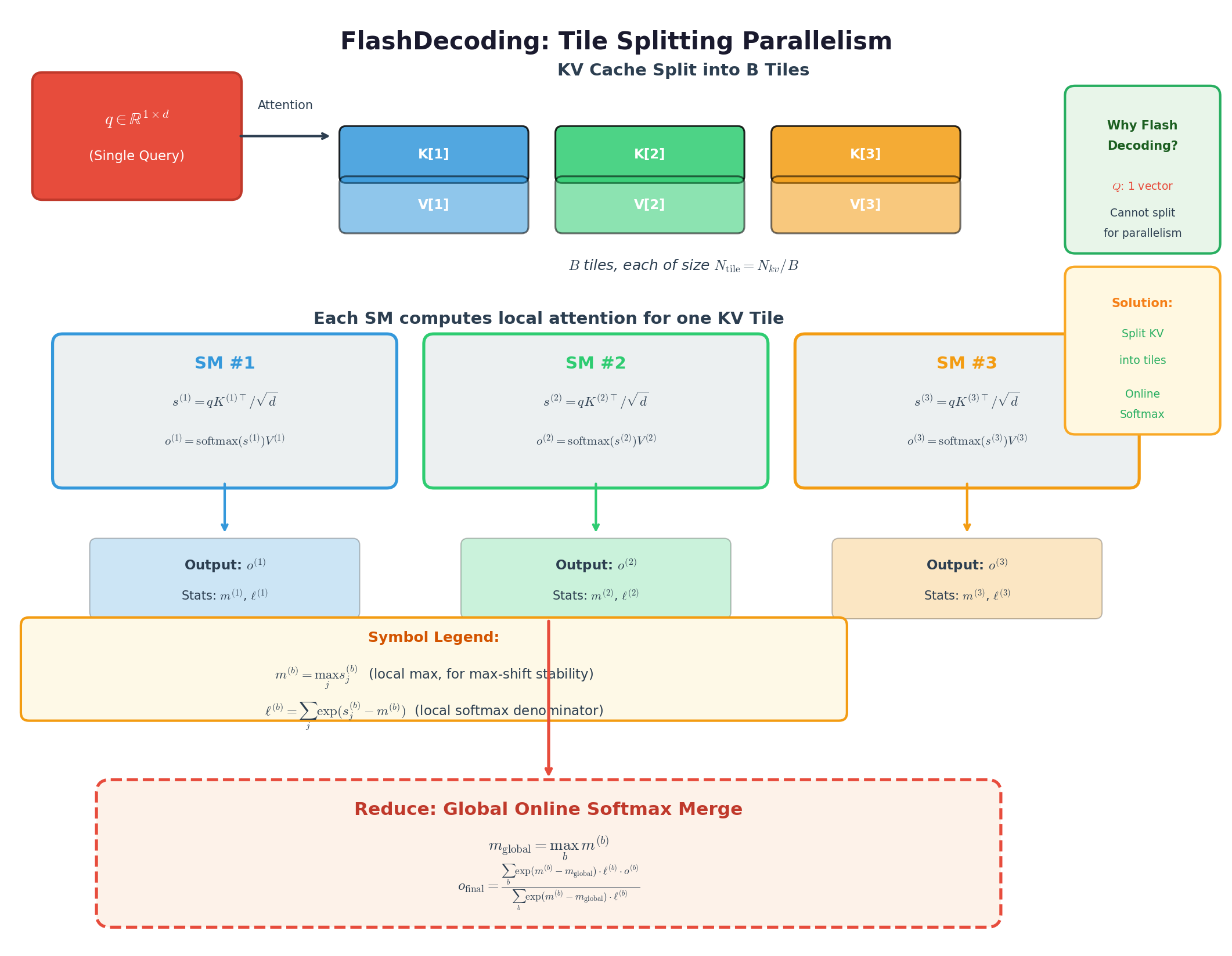 FlashDecoding Tile并行计算示意图