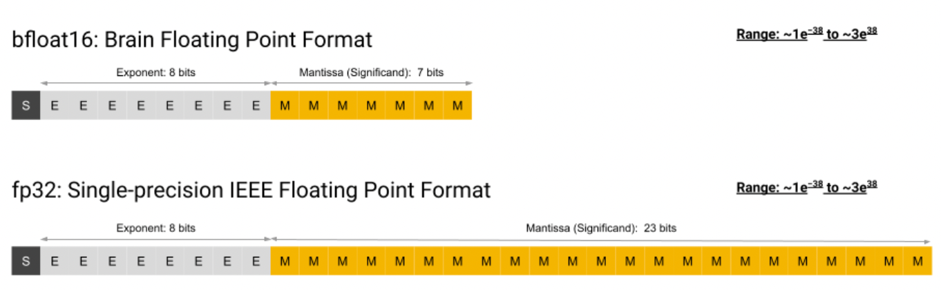 bfloat16 vs float32