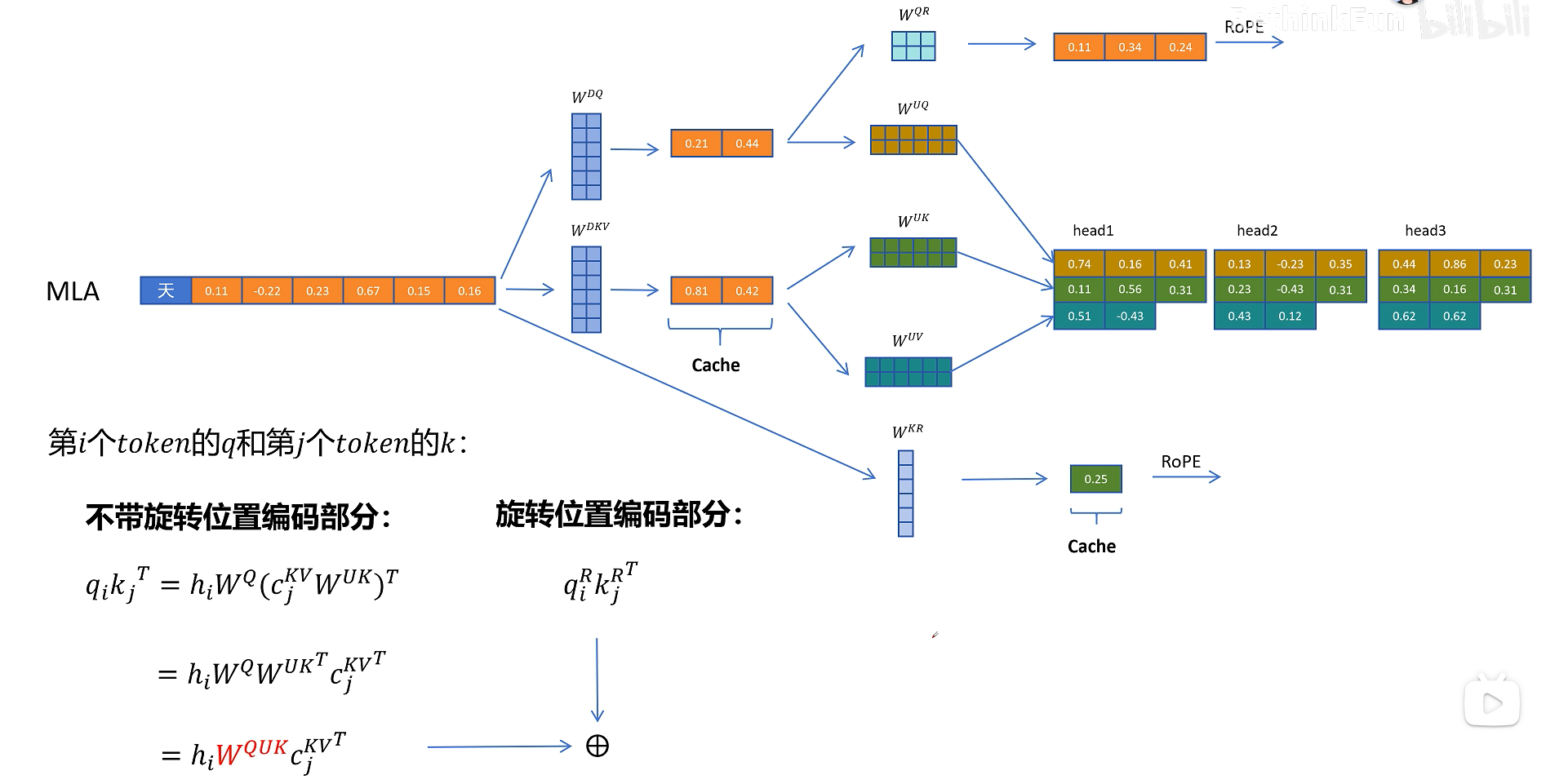 MLA 中需要缓存 C_KV 和共享 RoPE Key