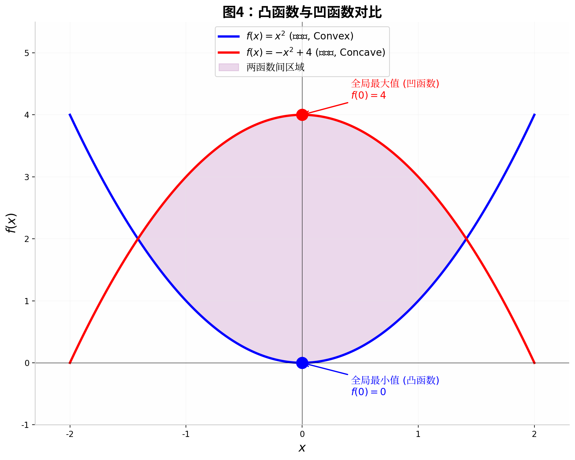 凸函数与凹函数对比