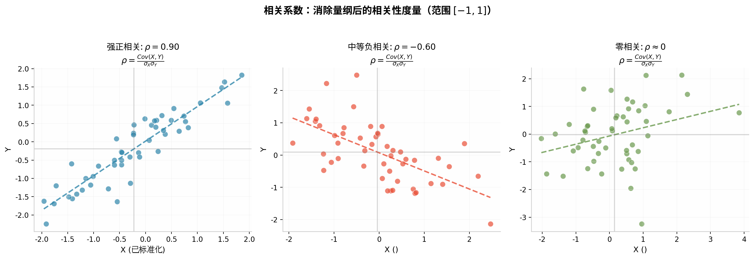 相关系数:消除量纲后的相关性度量(范围 )