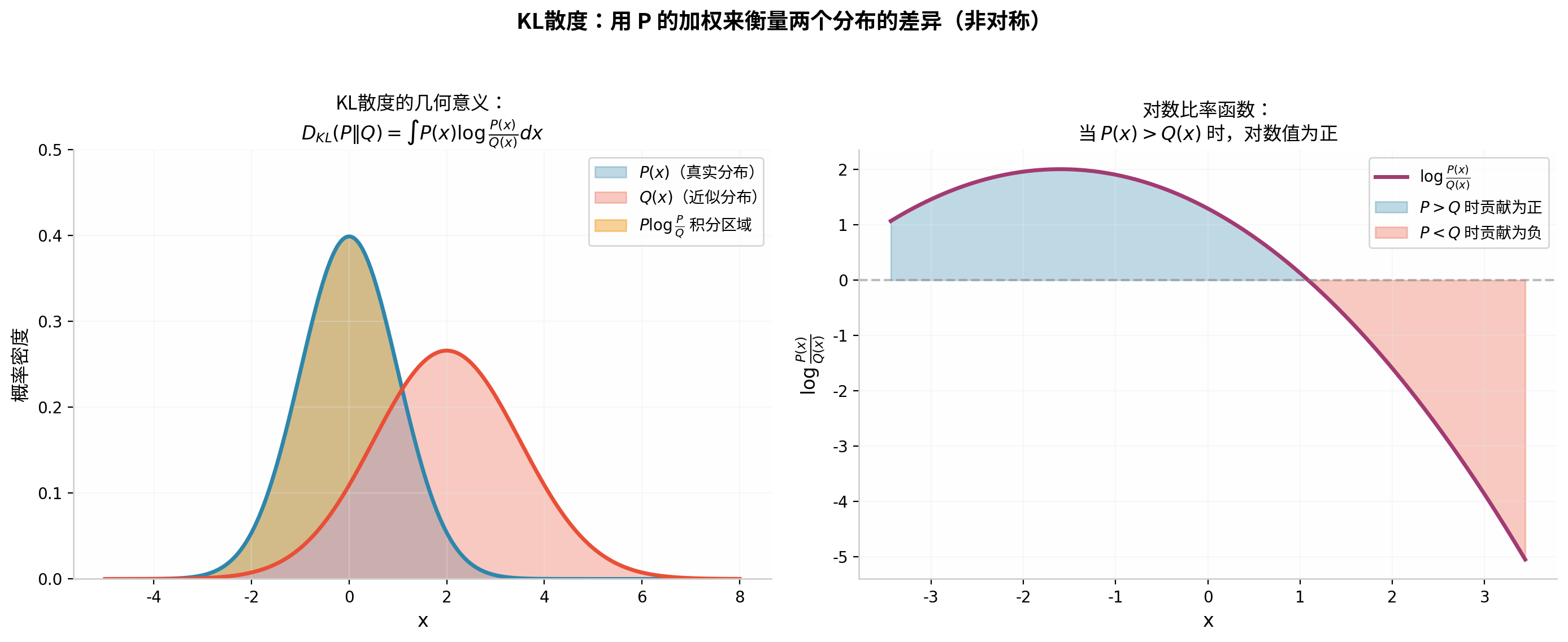 KL散度的几何意义