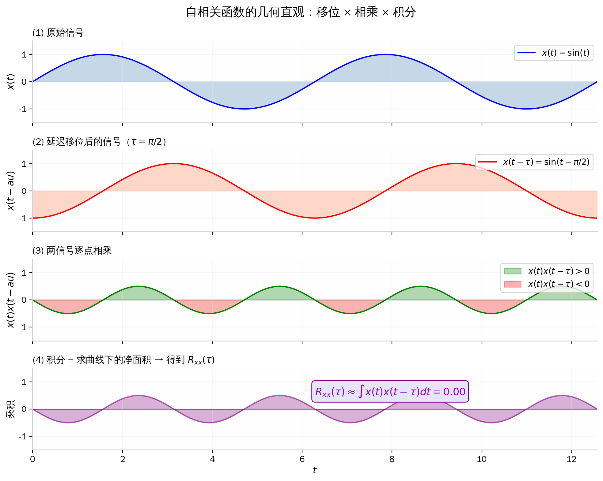 自相关函数的几何直观:移位 × 相乘 × 积分